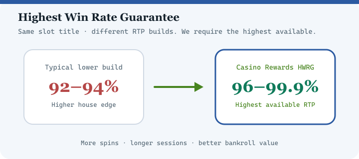 Diagram comparing typical lower RTP casino versions with Casino Rewards Highest Win Rate Guarantee at 96 to 99.9 percent RTP