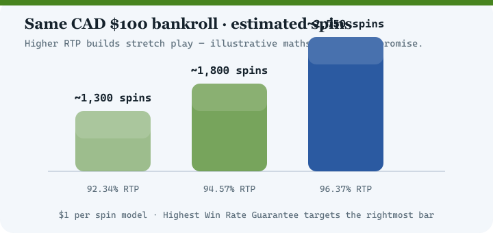 Bar chart comparing estimated spins at 92.34 percent, 94.57 percent and 96.37 percent RTP for a 100 dollar bankroll